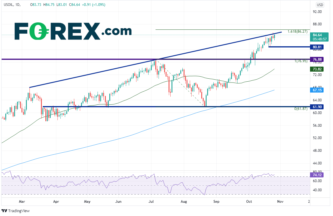 usoil daily