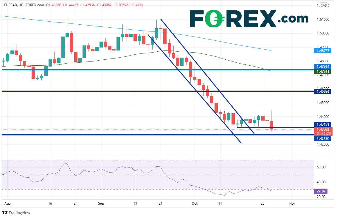 eurcad daily