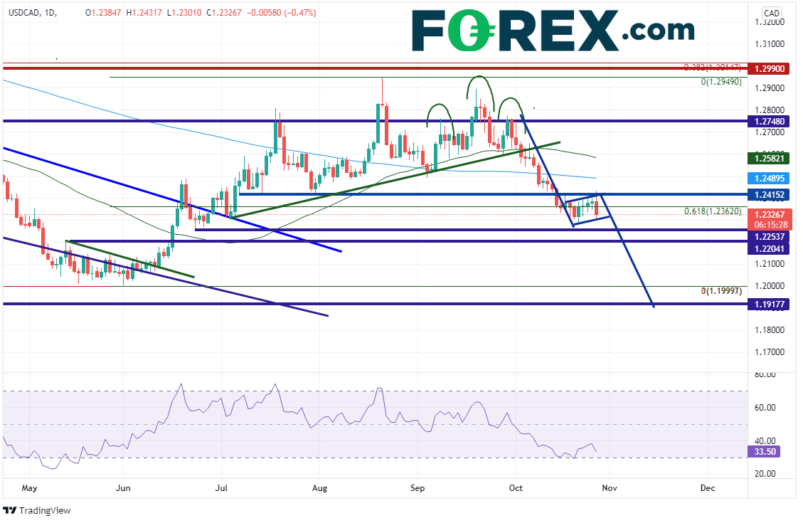 usdcad daily