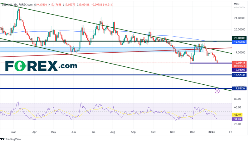 Daily USD/MXN Chart