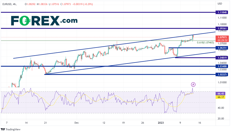 240 Minute EUR/USD Chart