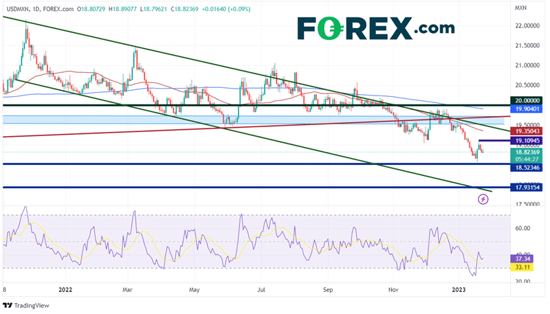 Daily USD/MXN Chart