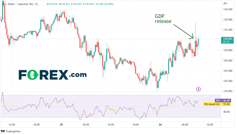 USD/JPY 15 Minute Chart