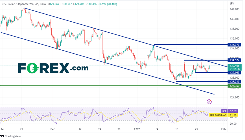 240 Minute USD/JPY Chart