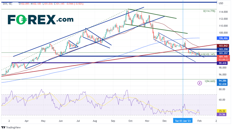 Daily DXY chart