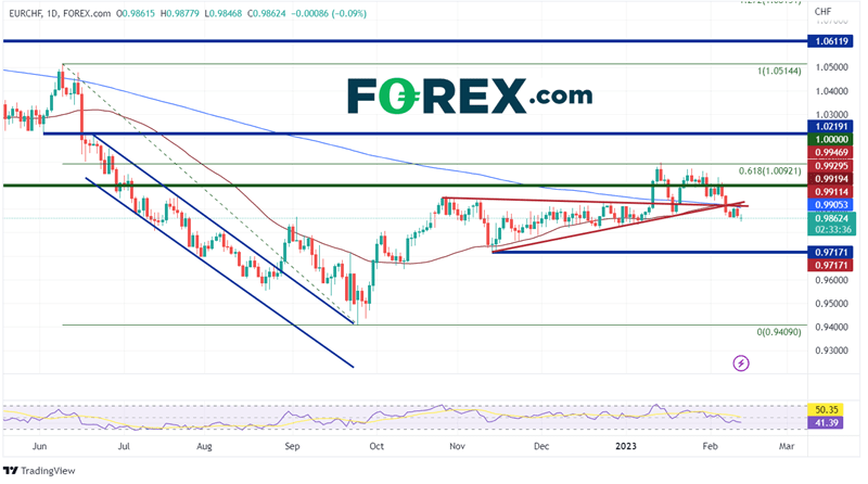 Daily EUR/CHF Chart