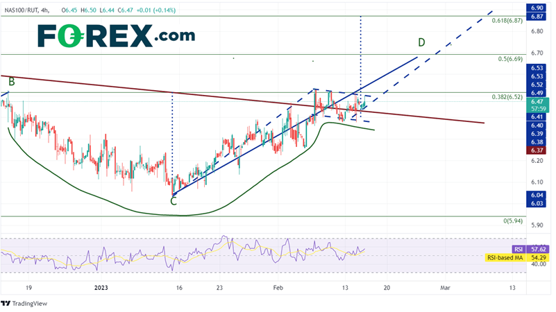 240 Minute NASDAQ/RUSSELL ratio