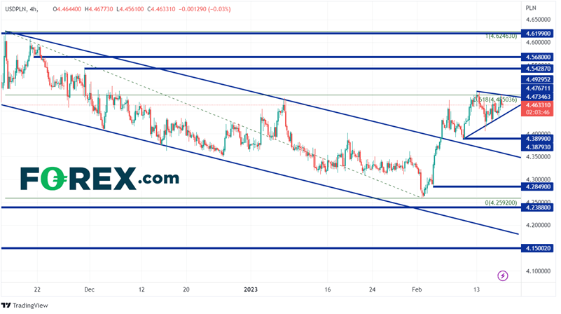 240 Minute USD/PLN Chart