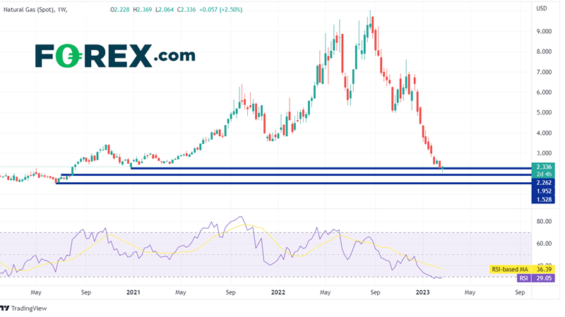 Weekly Natural Gas Chart