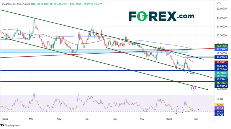 Daily USD/MXN Chart