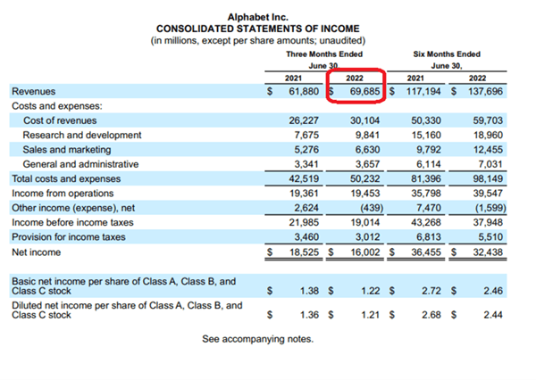 Alphabet Revenue Q2 2022