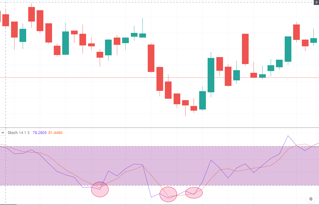 Oversold stock stochastic oscillator signals