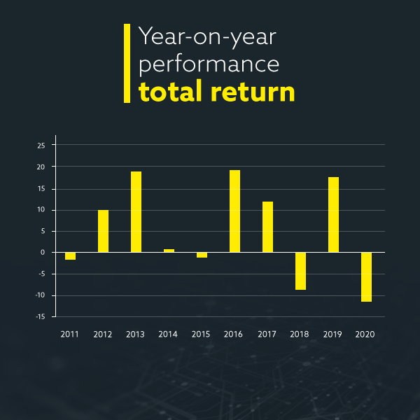 FTSE 100 average returns