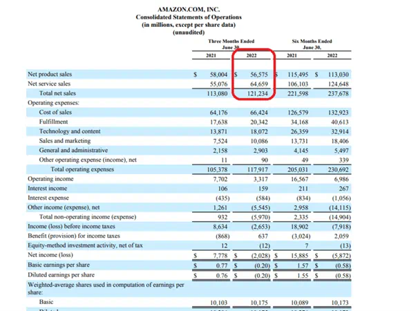 Amazon Revenue Q2 2022