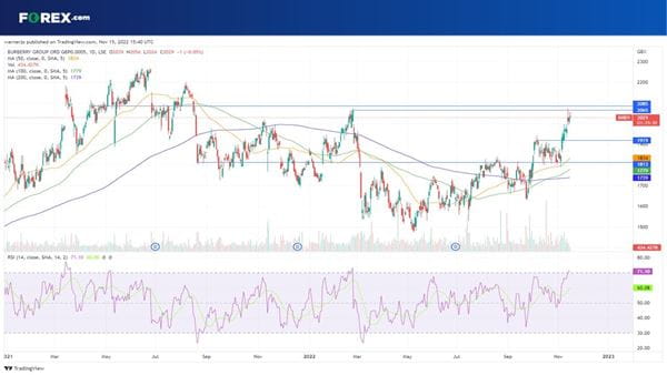 Burberry earnings price chart