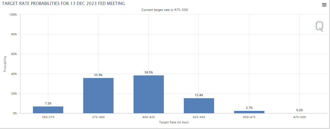 cme fedwatch december 4523