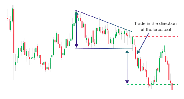 Descending triangle example