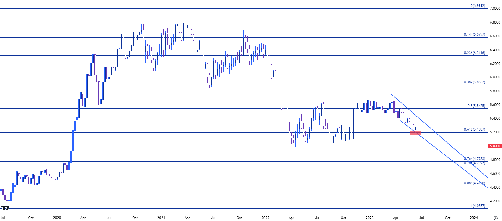 eurbrl weekly 61623