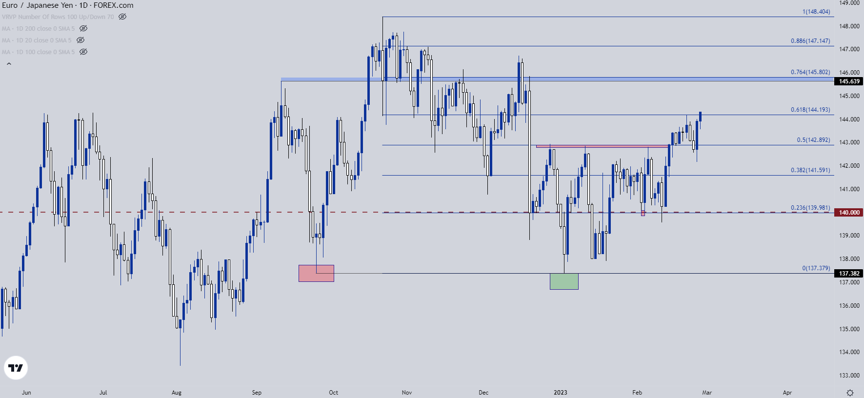 eurjpy daily chart 22723