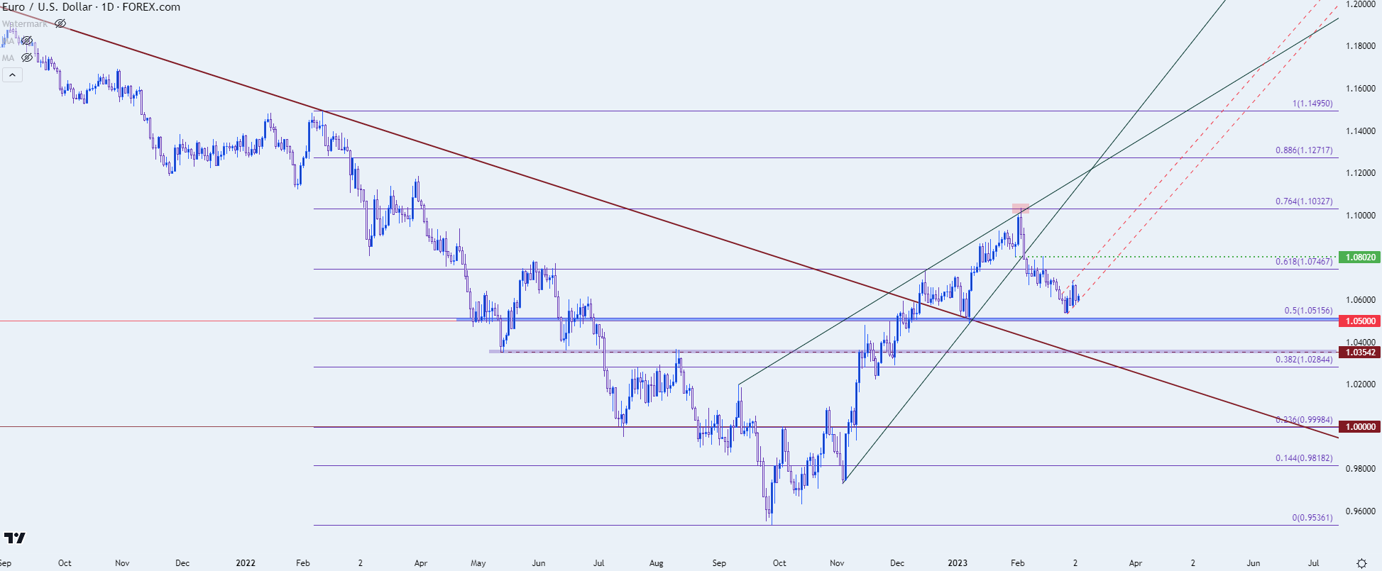 eurusd daily 3323