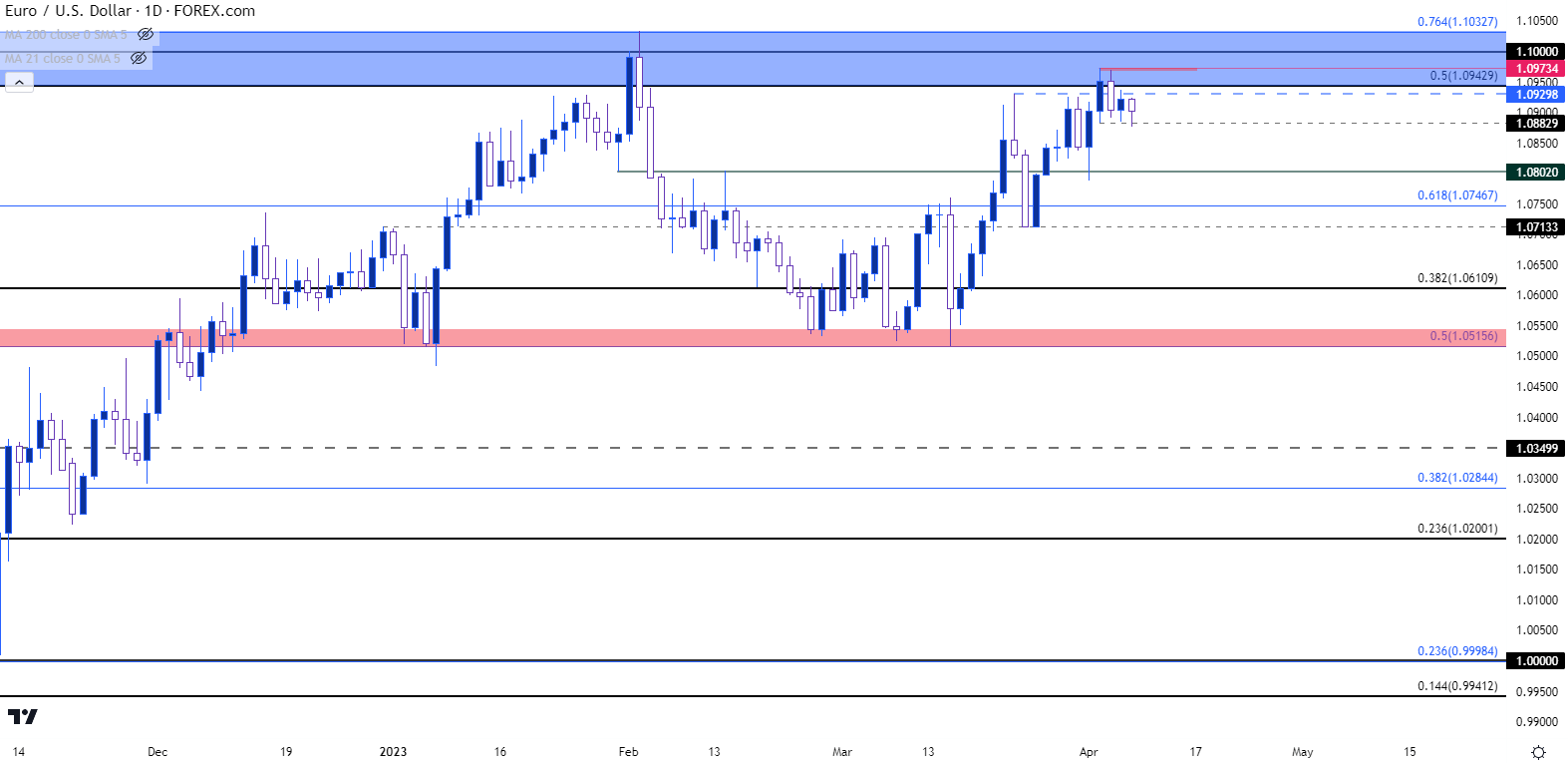 eurusd daily 4723