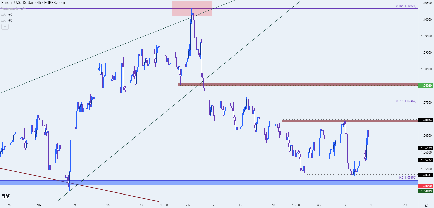 eurusd four hour chart 31023