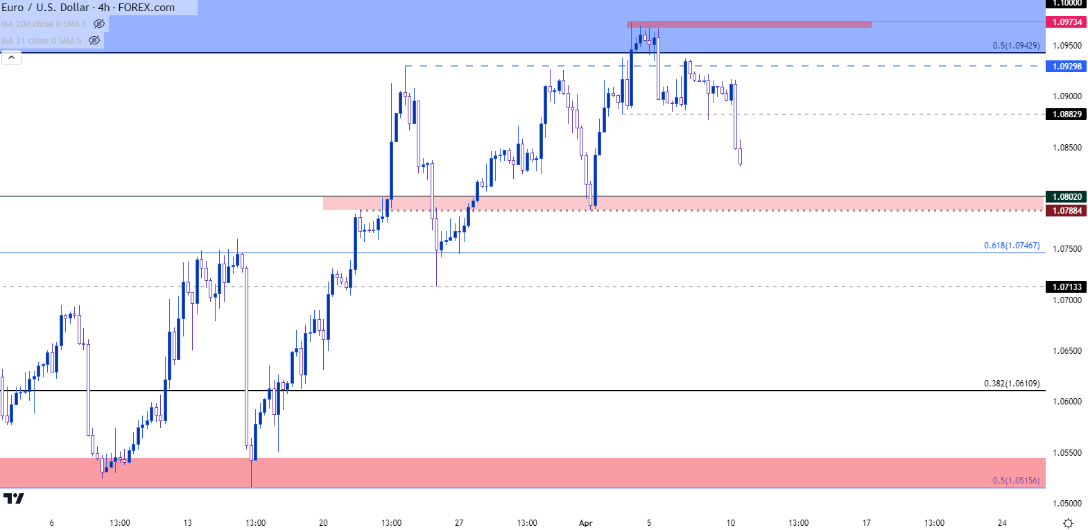 eurusd four hour chart 41023