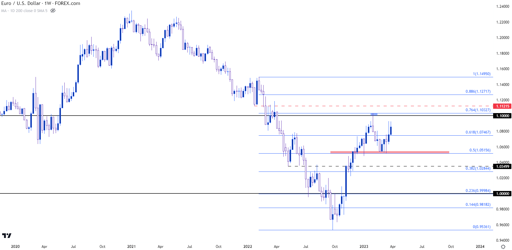 eurusd weekly chart 33123