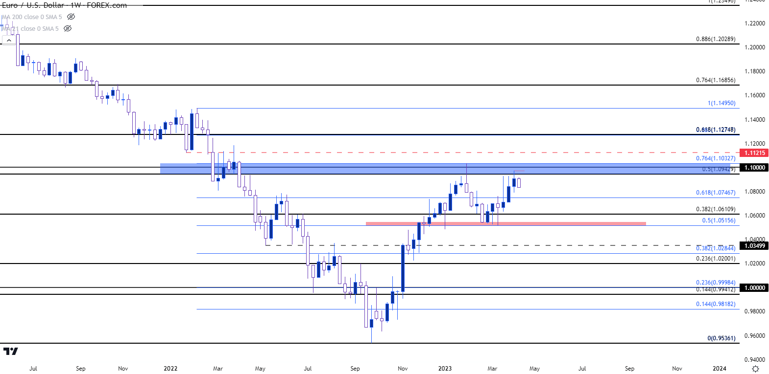 eurusd weekly chart 41023