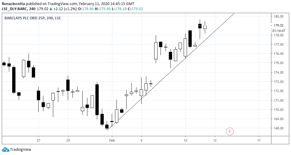 TradingView chart of Barclays performance. Analysed in February 2020