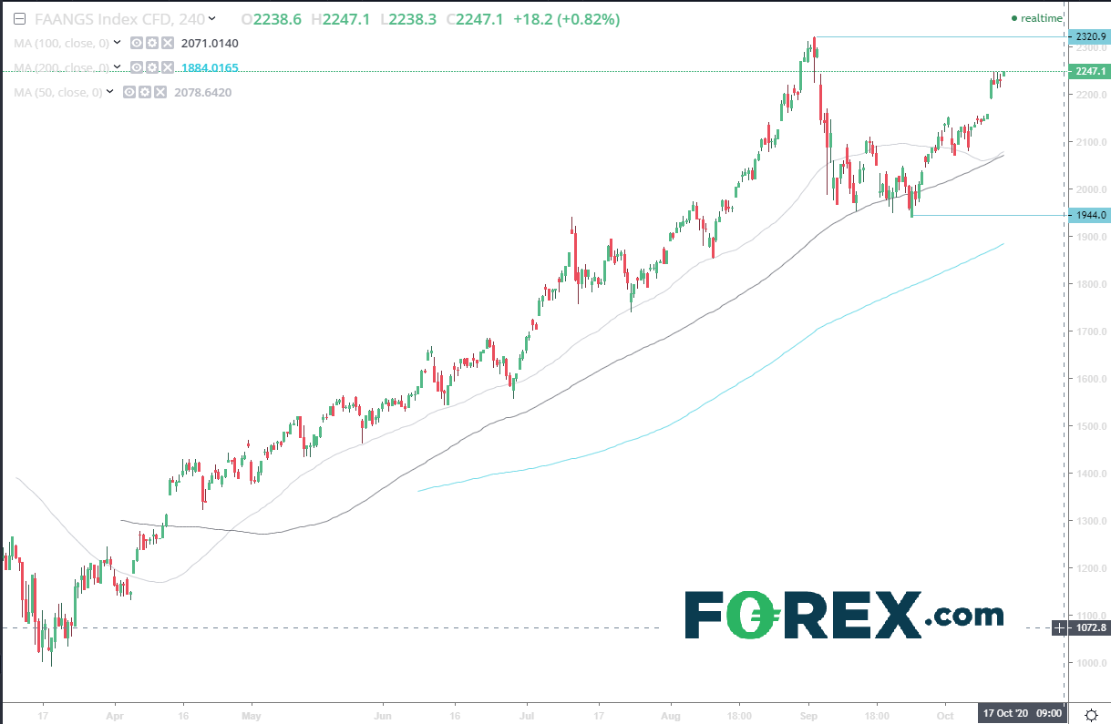 Market chart showing FAANG's. Analysed October 2020