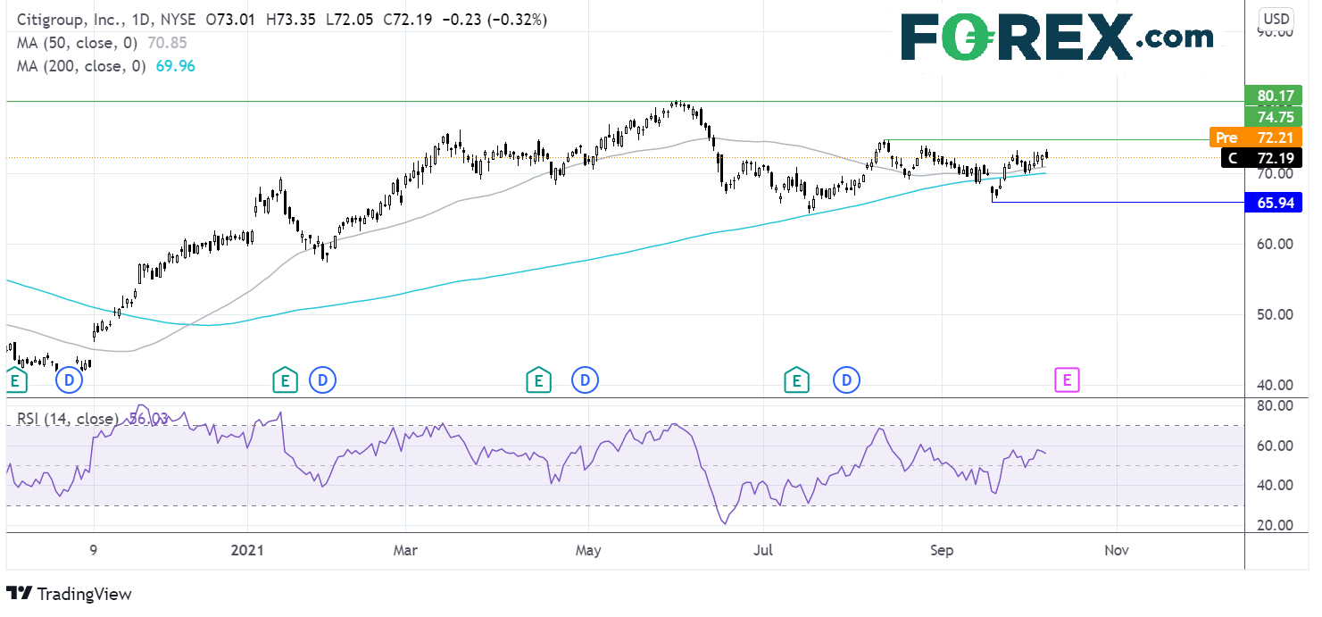 Citigroup chart