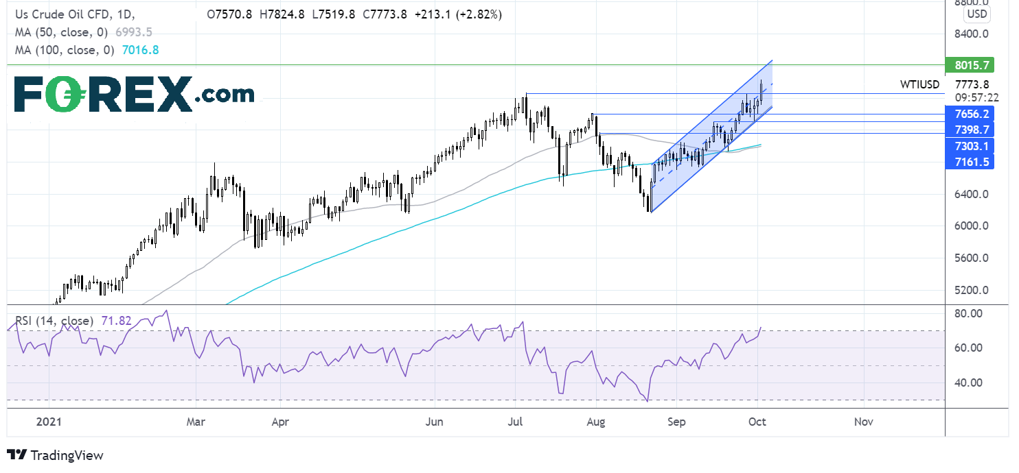 WTI oil chart