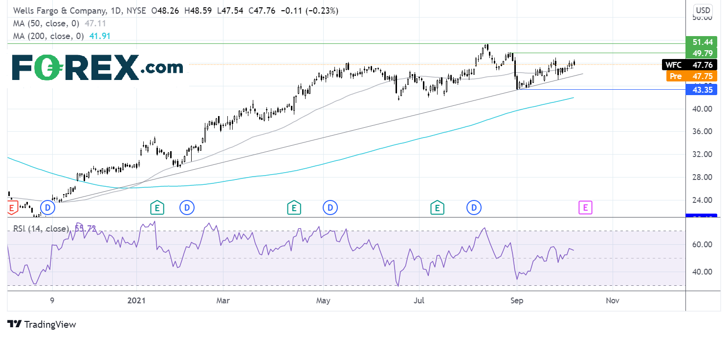 Wells Fargo chart