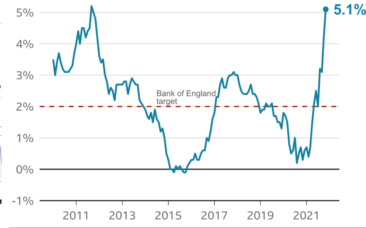 CPI Chart