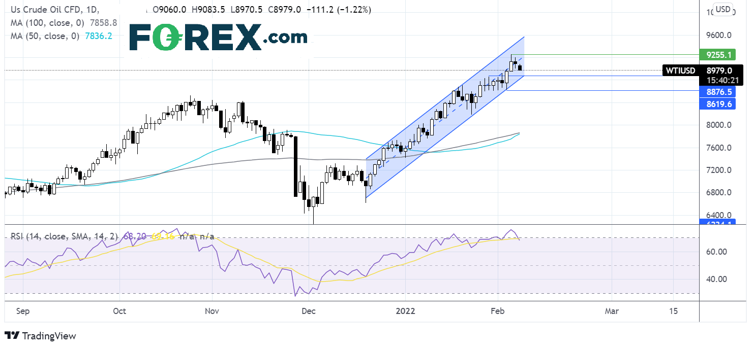 oil chart