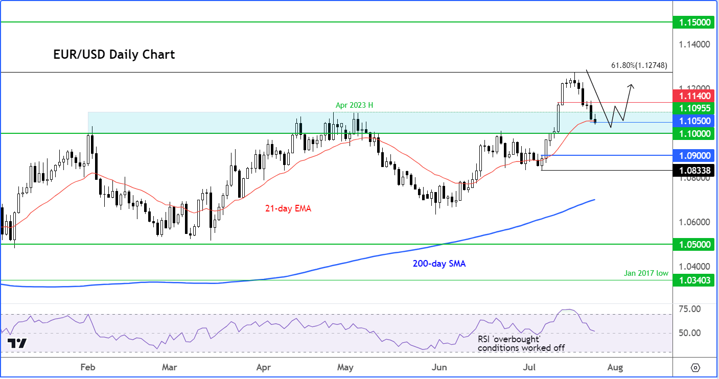 EUR/USD outlook