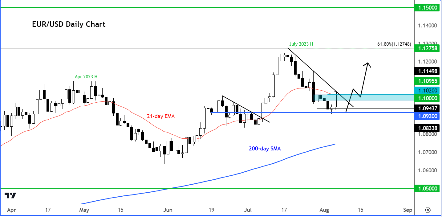 EUR/USD outlook