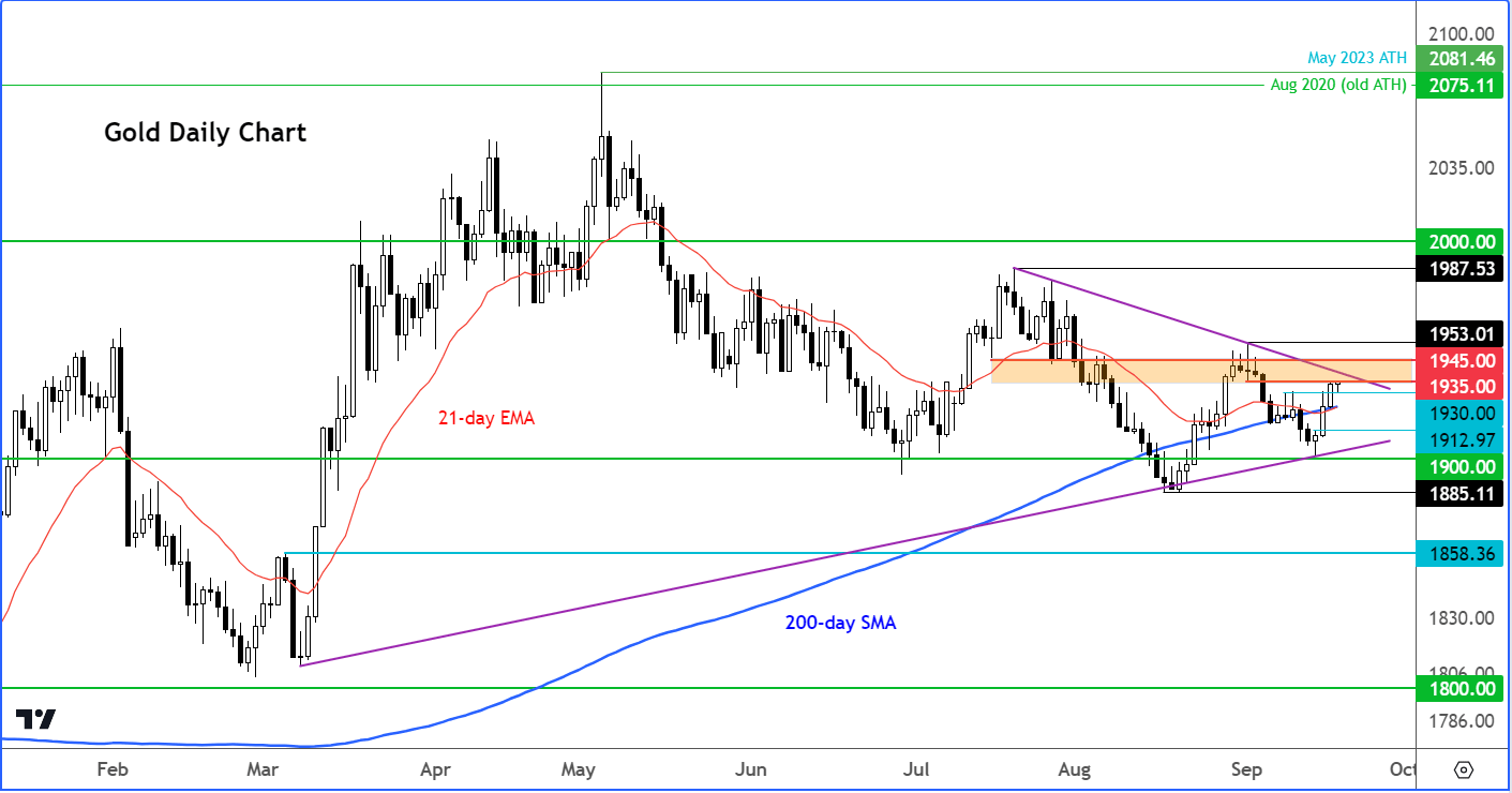 gold analysis