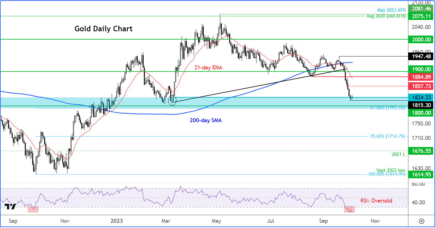 gold analysis