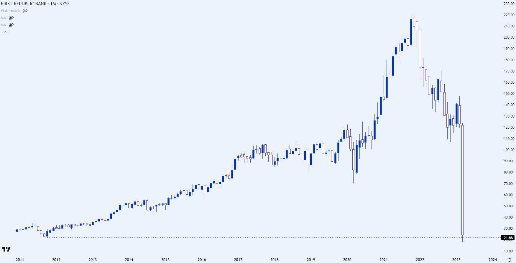 FRC monthly chart 31323