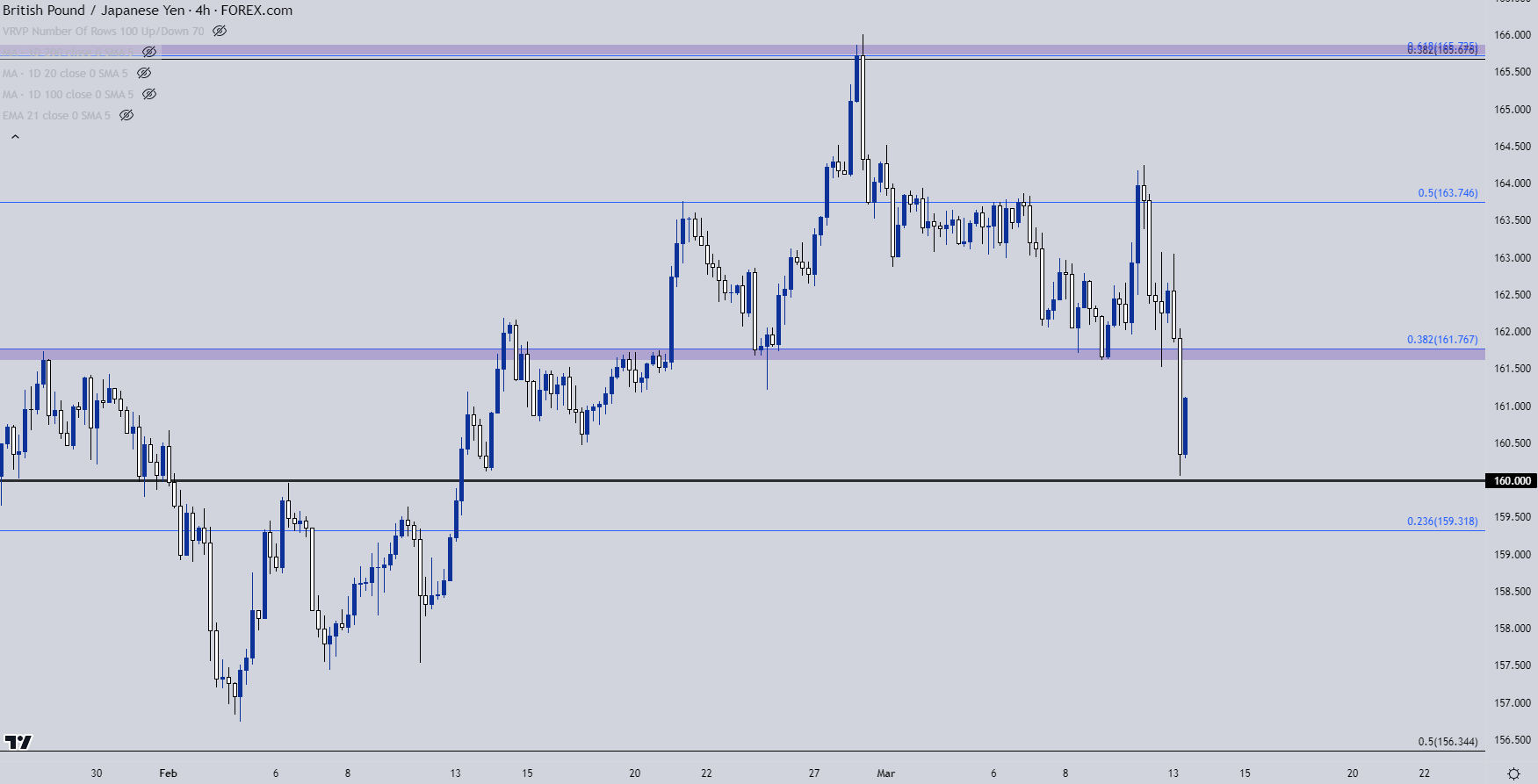 gbpjpy four hour chart 31323