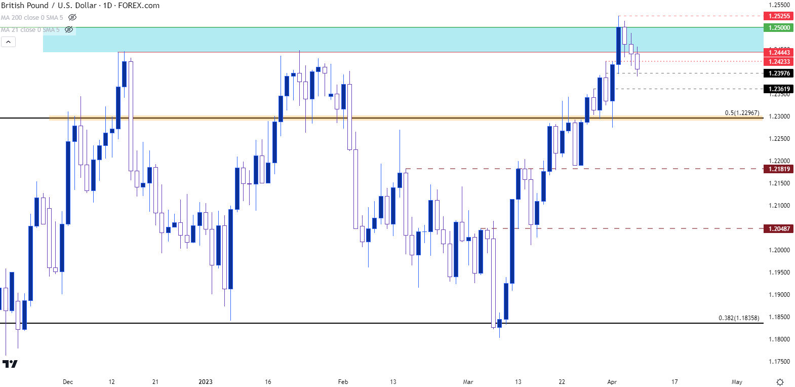 gbpusd daily 4723