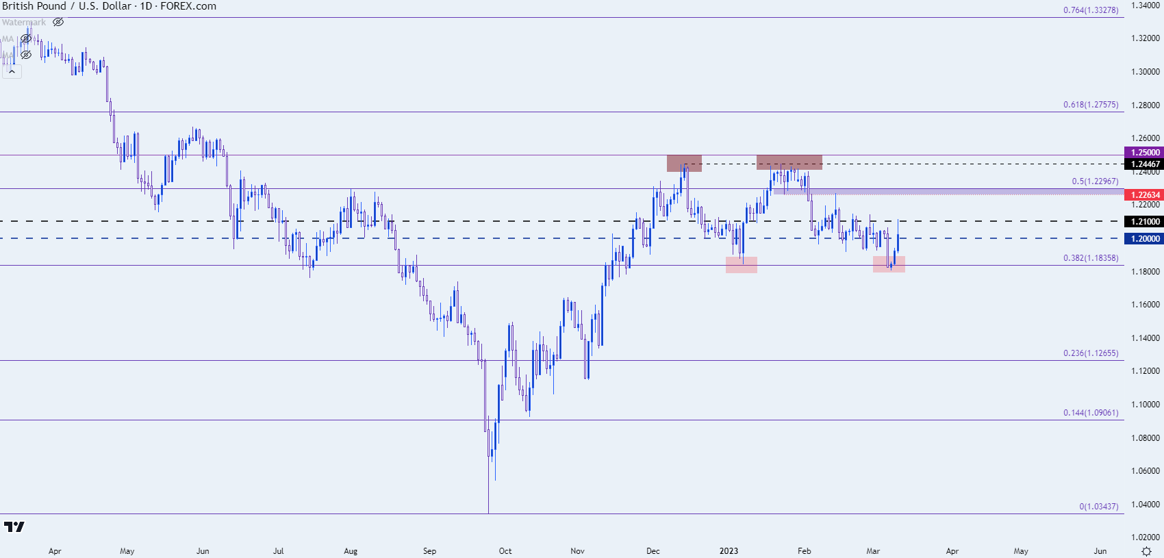 gbpusd daily chart 31023