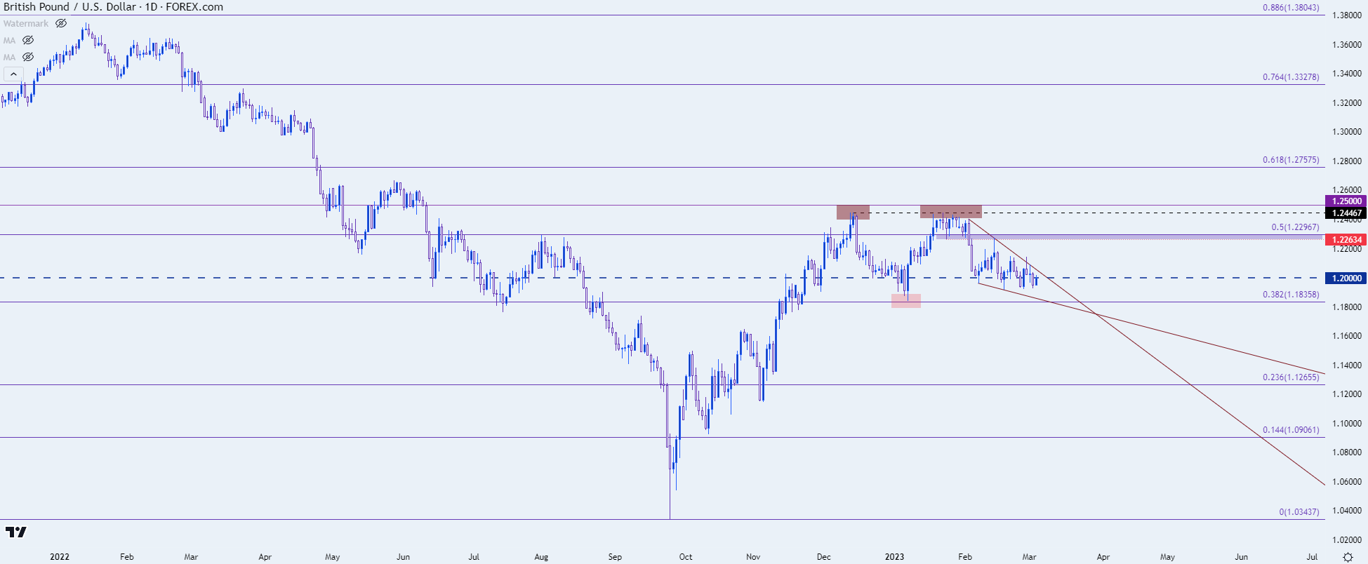 gbpusd daily chart 3323