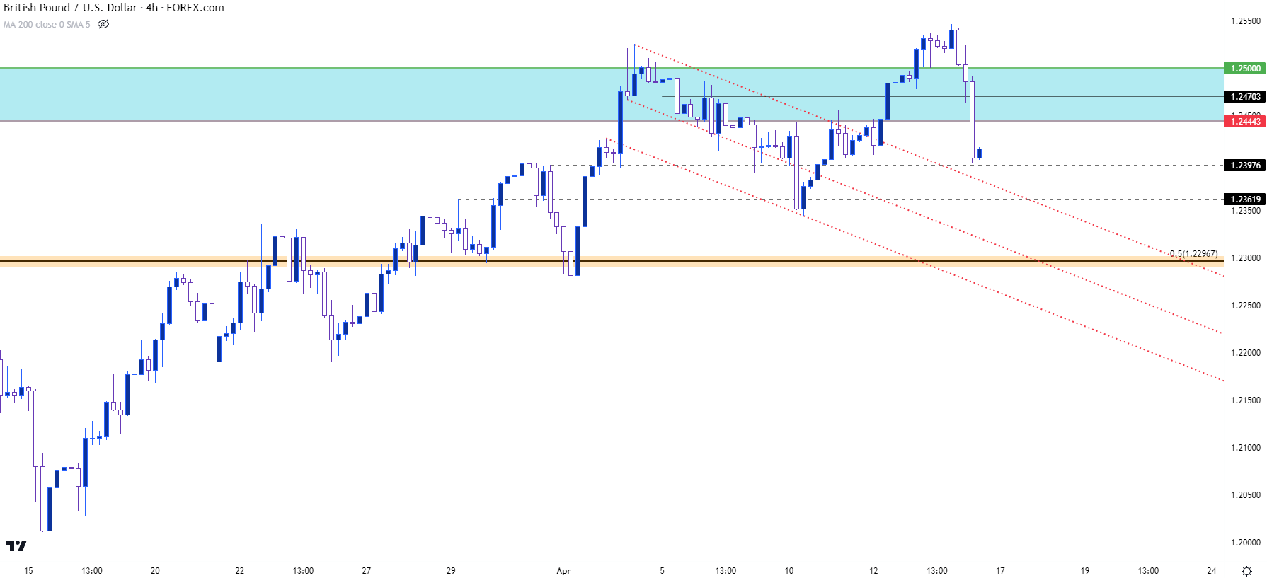 gbpusd four hour chart 41423