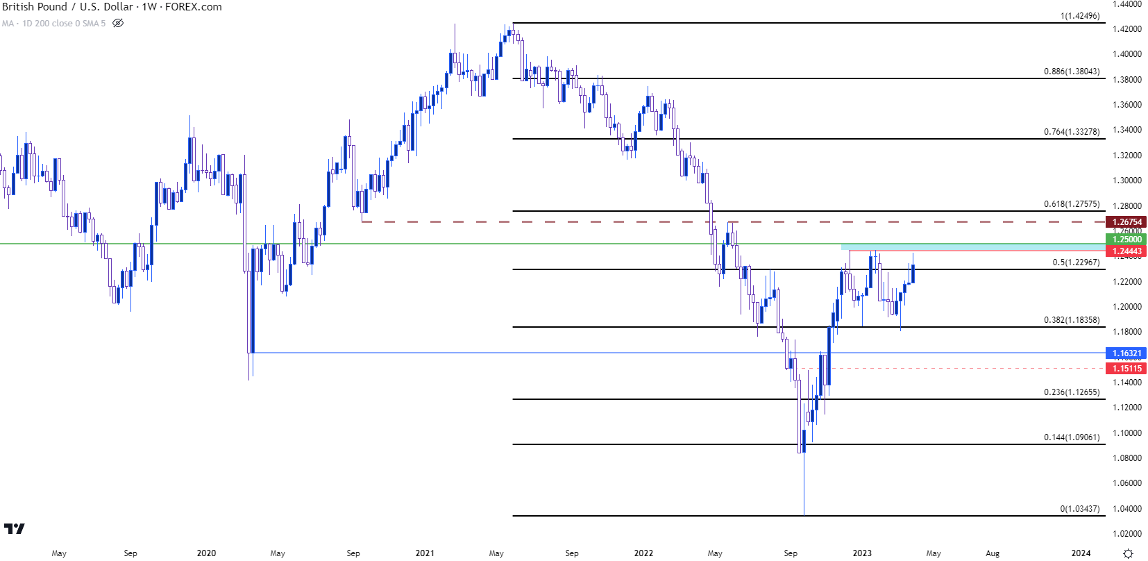 gbpusd weekly chart 33123