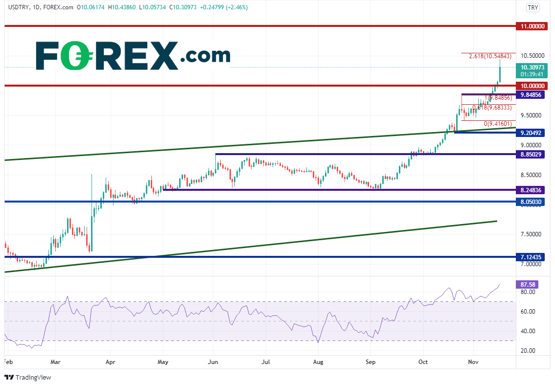 usdtry daily