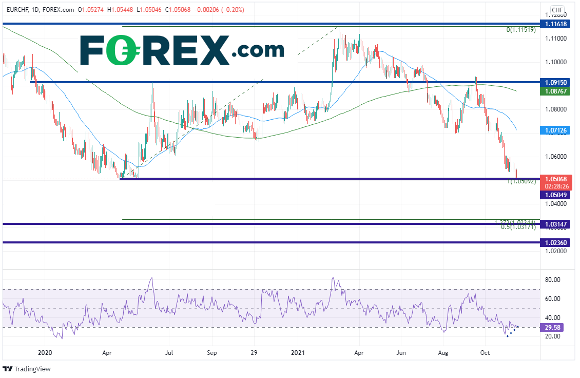 eurchf daily