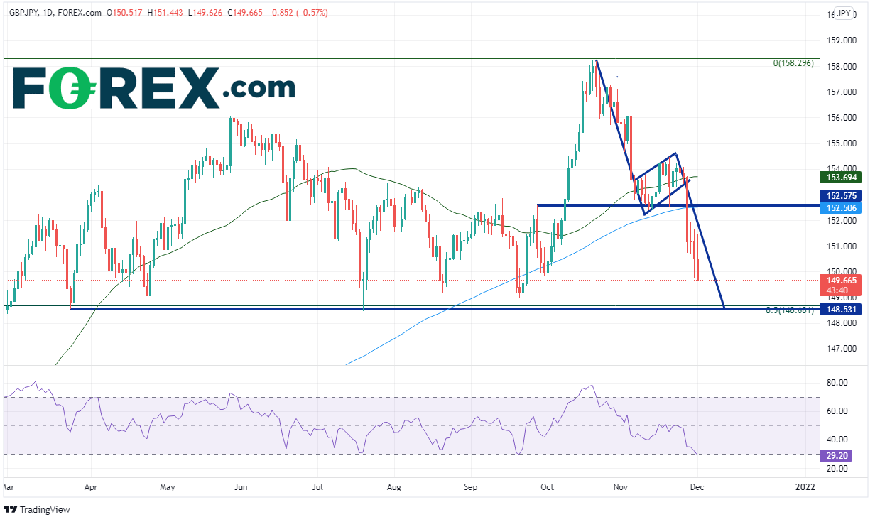 20211201 gbpjpy daily